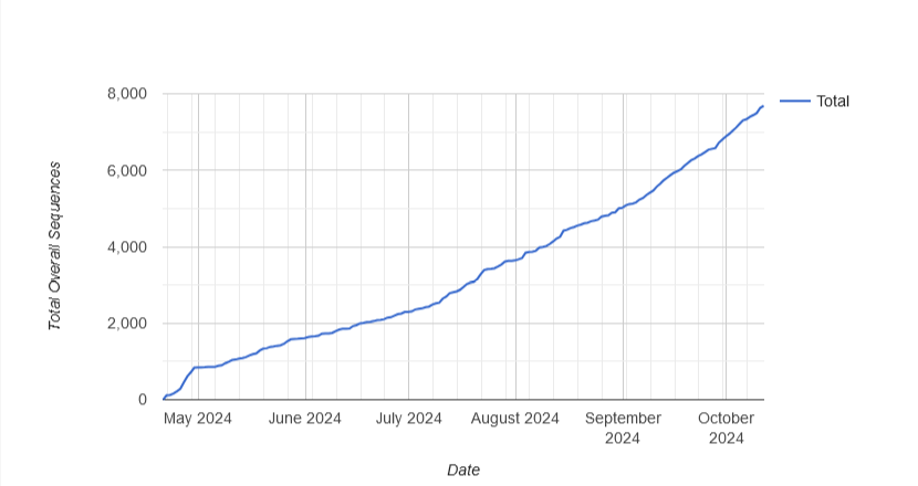 Statistics Added